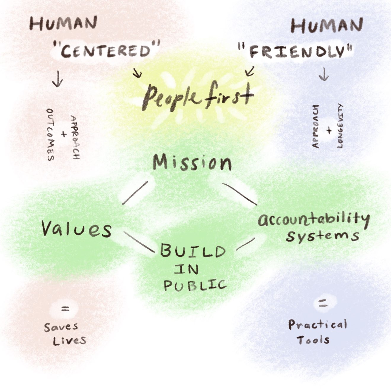 Human-centered focuses on approach and humanitarian outcomes (eg. saves lives), while human-friendly has a similar approach but the end goal is practical, less grandiose (eg. tools)